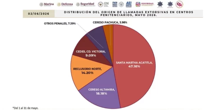¡Extorsión golpea a Oaxaca! Istmo y Valles centrales concentran la mayoría de los casos