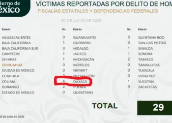 ¡Lunes del Cerro! Mientras se celebraba el “saldo blanco”, Oaxaca se colocó entre los estados con más homicidios del país