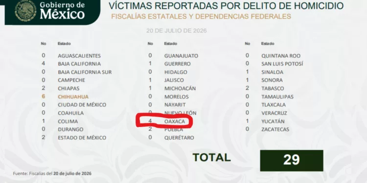 ¡Lunes del Cerro! Mientras se celebraba el “saldo blanco”, Oaxaca se colocó entre los estados con más homicidios del país