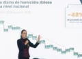 A un año y 9 meses del inicio de nuestro gobierno, los homicidios dolosos disminuyeron 48%; representa 41 casos menos cada día: presidenta