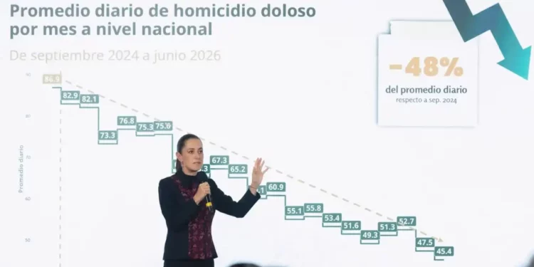 A un año y 9 meses del inicio de nuestro gobierno, los homicidios dolosos disminuyeron 48%; representa 41 casos menos cada día: presidenta