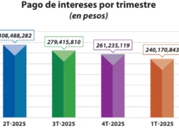 Destina Oaxaca 2.9 mdp al día al pago de deuda