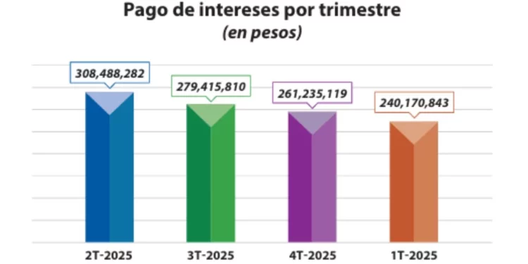 Destina Oaxaca 2.9 mdp al día al pago de deuda