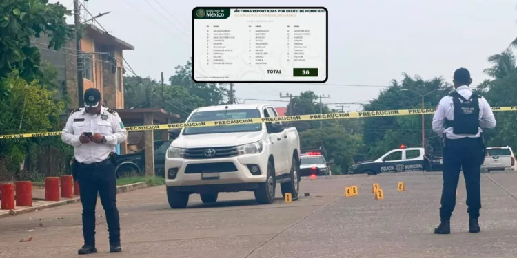 Oaxaca amanece entre los estados con más homicidios del país; suma tres víctimas en un solo día