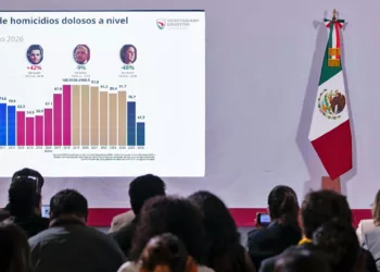 La presidenta presumió una histórica reducción del 53 % en el promedio diario de homicidios dolosos en el país.