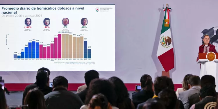 La presidenta presumió una histórica reducción del 53 % en el promedio diario de homicidios dolosos en el país.